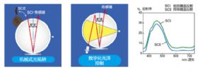可同时测量SCI和SCE