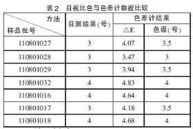 目视比色与色差计数据比较