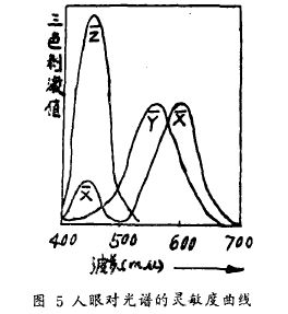 三刺激值总和面积图5